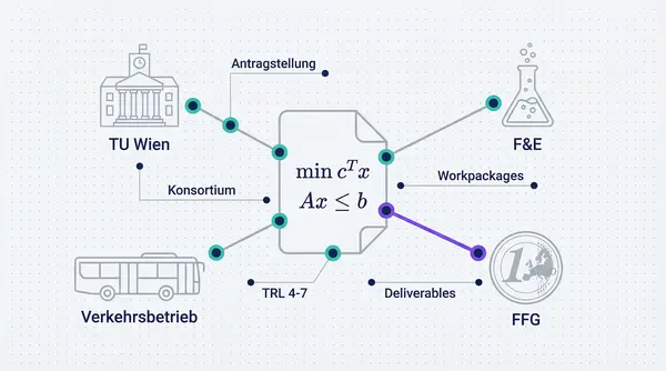 FFG Forschungsprojekte Netzwerk