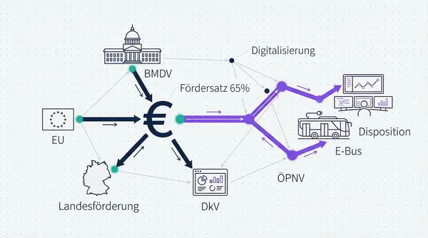 Fördermittel Netzwerk